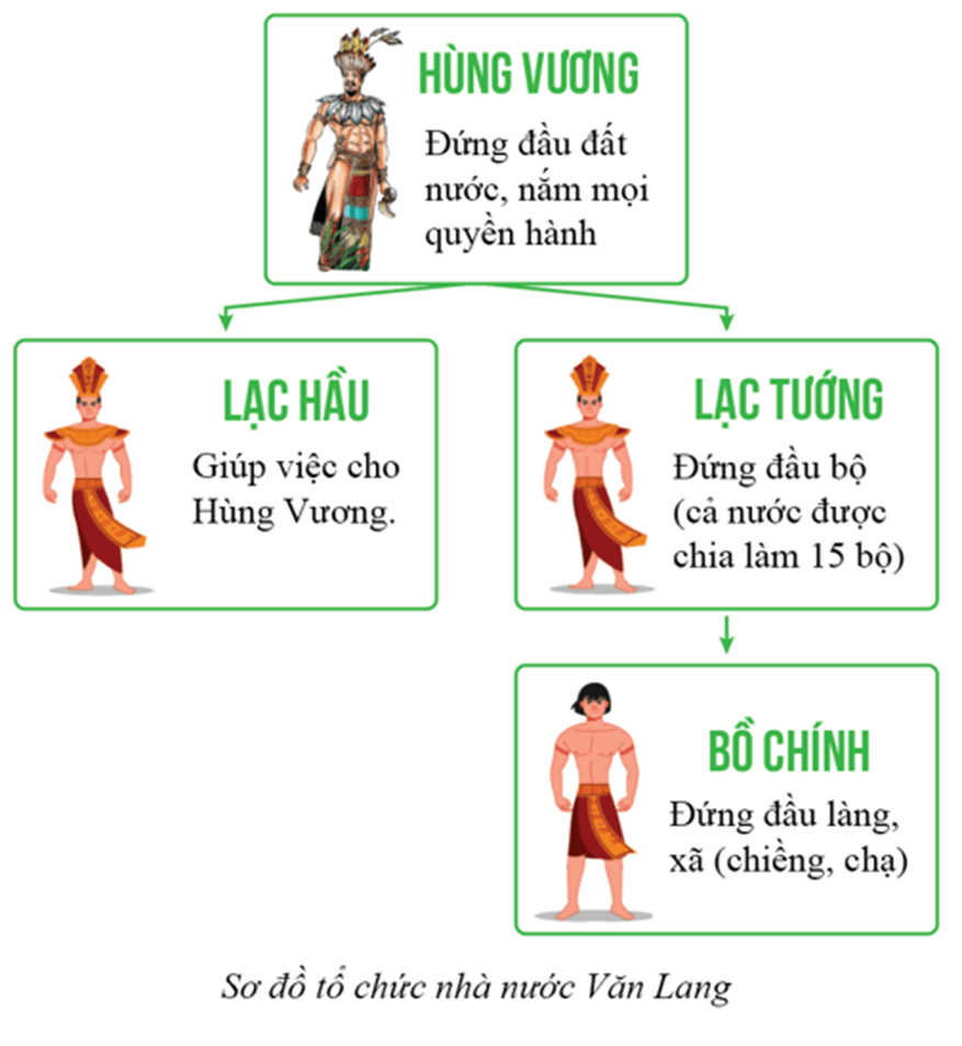 Tổ chức các bộ lạc trong Văn Lang nhà nước được như thế nào