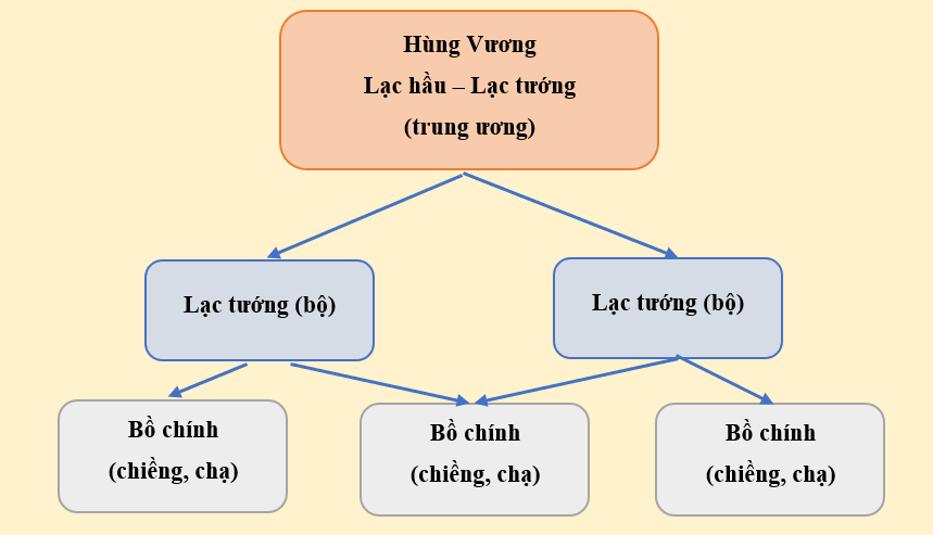 Chế độ quản lý bộ lạc và lãnh thổ nhà nước Văn Lang được tổ chức như thế nào